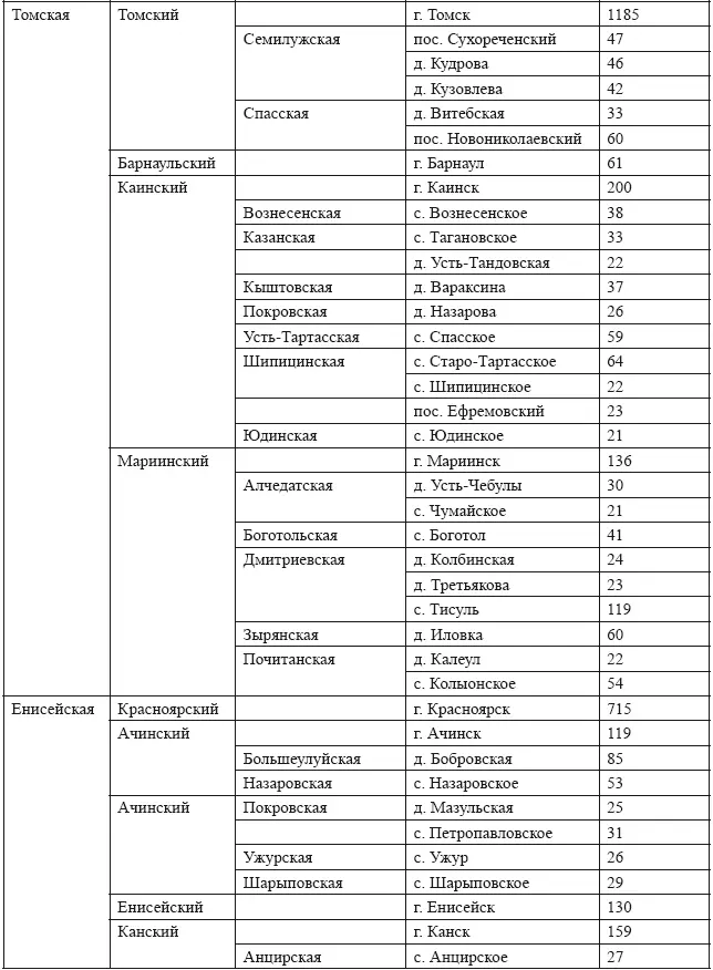 Источники Патканов С Статистические данные Т II С 4377 Т III С - фото 22