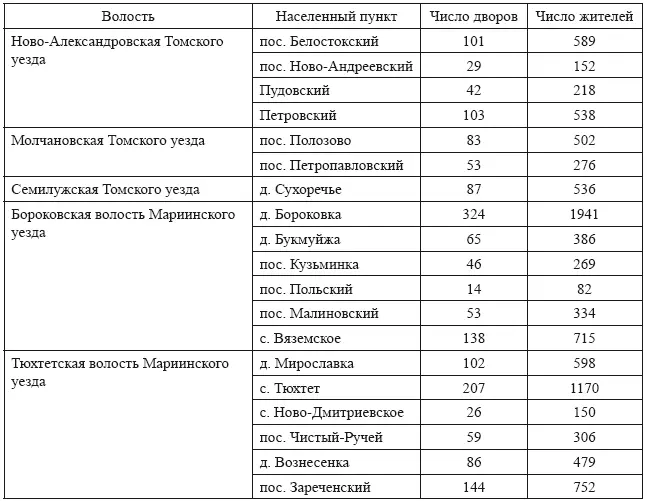 Источники Список населенных мест Томской губернии по данным позднейших - фото 36