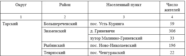 Источники Список населенных мест Сибирского края Т 1 Округа ЮгоЗападной - фото 37