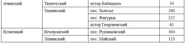 Источники Список населенных мест Сибирского края Т 1 Округа ЮгоЗападной - фото 39