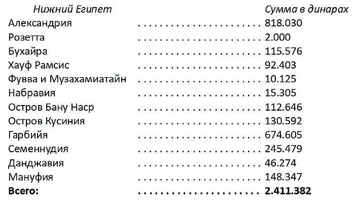 390 Кроме того доходы из Буша Дакахлийи Мартахии и Шаркийи составляли - фото 4