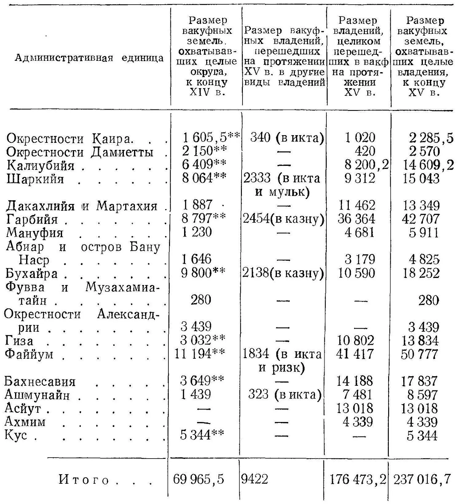 При довольно точных данных кадастра о площади вакуфных земель и икта в конце - фото 7