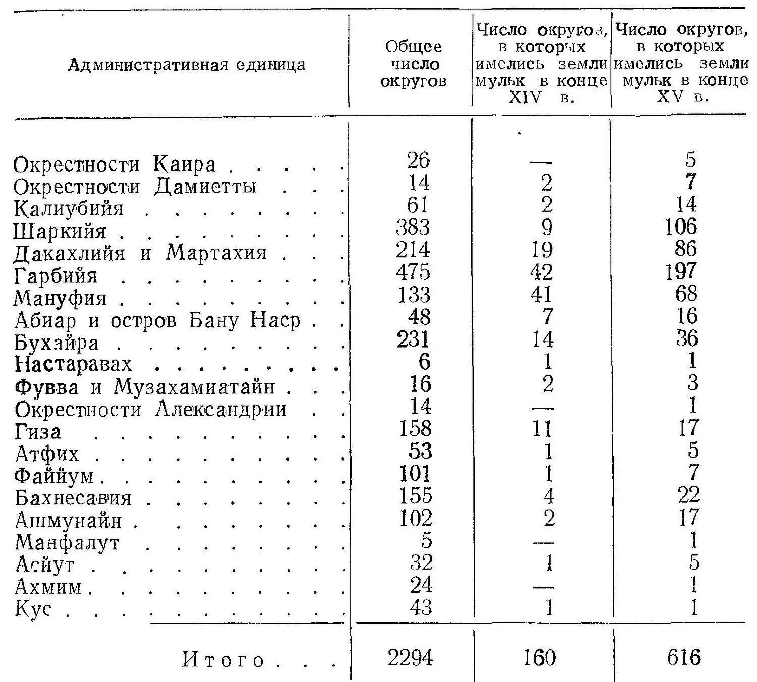Таким образом в конце XIV в земли мульк были лишь в 160 округах а в конце XV - фото 10