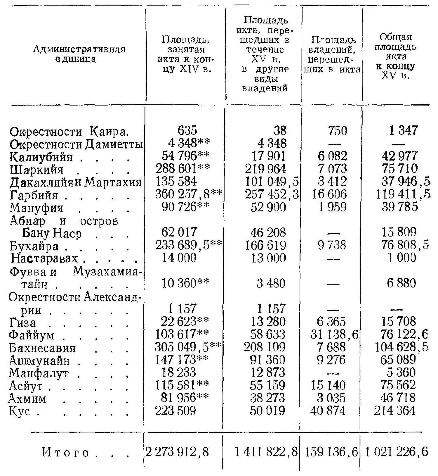 Косвенным путем определен размер икта в Шаркийи и Фувве для шести округов в - фото 11
