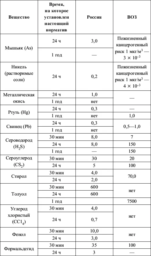 Соблюдение для жилых территорий ПДК а для зон массового отдыха 08 ПДК - фото 5