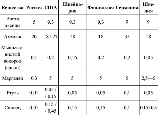 Примечание Если в графе приведены две величины то это означает что в - фото 7