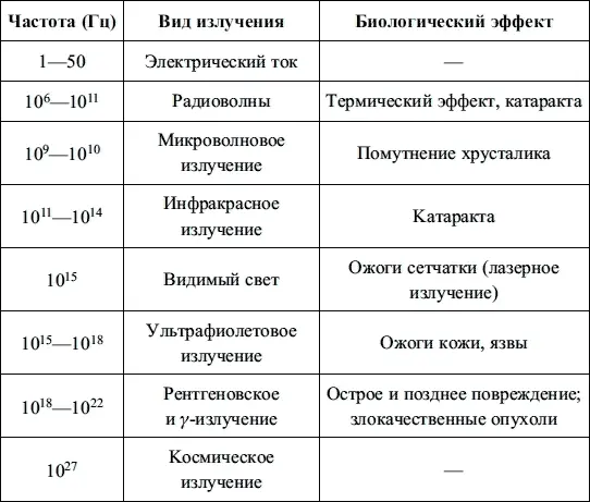 Диагностика поражений от хронического воздействия неионизирующего излучения - фото 122