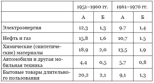 А среднегодовые темпы прироста Б соотношение с общим темпом прироста - фото 5