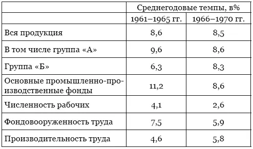 Источник Бейлина Е Э Промышленность СССР в годы восьмой пятилетки История - фото 7