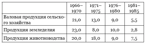 Источники Народное хозяйство СССР в 1975 г Стат ежегодник М 1976 С 313 - фото 13