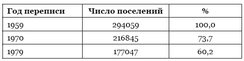 Источники Итоги Всесоюзной переписи Населения 1959 года М 1963 С 48 - фото 15