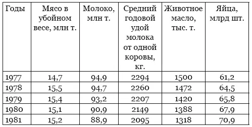 Источники Народное хозяйство СССР в 1980 г Статистический ежегодник М - фото 17