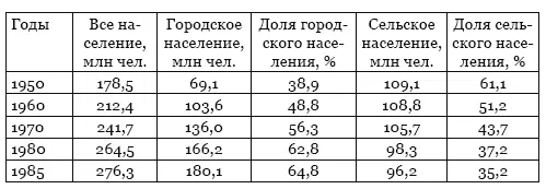 Источники Демографический ежегодник СССР М 1990 С 7 Население СССР - фото 18