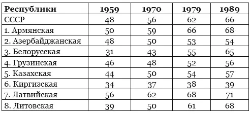 Источники Итоги Всесоюзной переписи населения 1959 года сводный том М - фото 19