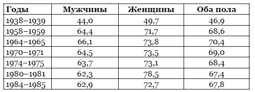Источники Население СССР 1988 Стат сборник М 1989 С 493 Население - фото 21