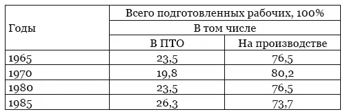 Рассчитано по Труд в СССР Стат сборник М 1968 С 308309 320321 Труд - фото 27