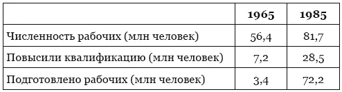 Рассчитано по Труд в СССР Стат сб М 1968 С 320321 Труд в СССР Стат - фото 28