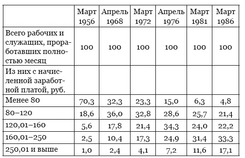 Источник Социальное развитие СССР Статистический сборник М 1990 С 94 - фото 29