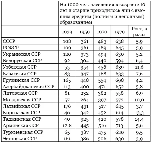 Источник Народное хозяйство СССР за 70 лет Юбил стат сборник М 1987 - фото 37