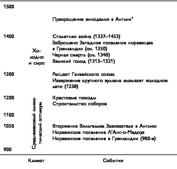 Крупные исторические и климатические события 9501500 годы 7 Есть более - фото 1