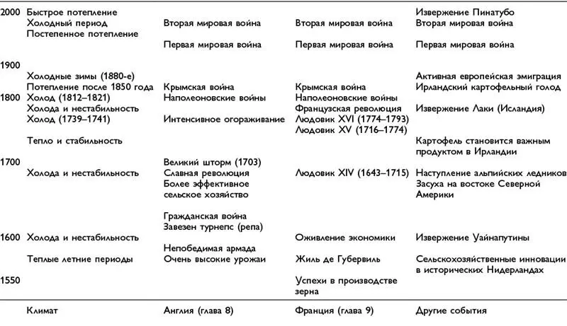 Крупные исторические и климатические события с 1500 года до наших дней Глава - фото 3
