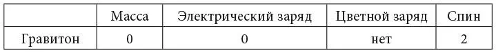 Гравитоны никогда не регистрировались как отдельные частицы поскольку - фото 3