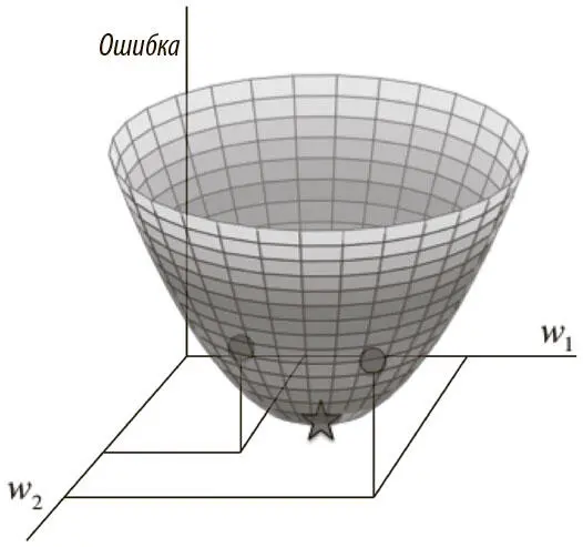 Рис 22 Квадратичная поверхность ошибки для линейного нейрона Эту - фото 22