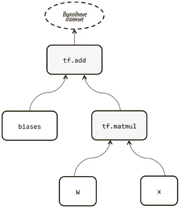 Рис 32 Пример простого графа вычислений в TensorFlow Наконец интерфейс - фото 51