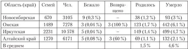 Таблица 5 Данные о противопобеговой работе по состоянию на 1 июня 1944 г - фото 17