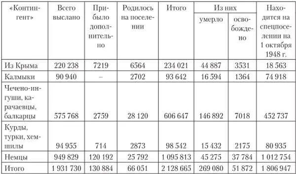 Активная деятельность органов спецпоселения позволила обобщить имевшиеся - фото 19
