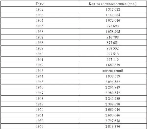 Картотека алфавитного учета спецпоселенцев содержала 1 млн 784 тыс 455 учетных - фото 20