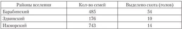 Сравнительные данные о количестве сданного и полученного скота по нескольким - фото 22