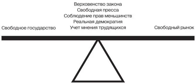 Откуда берутся инклюзивные институты Свободный рынок и свободная политика - фото 2