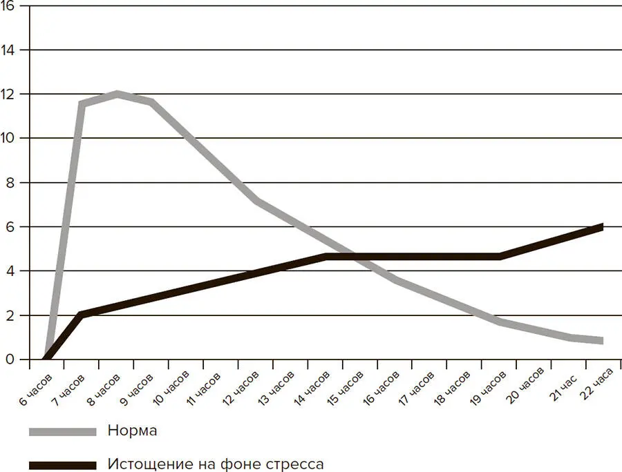 Рис 76 Слабая выработка кортизола на фоне продолжительного стресса По оси Y - фото 18