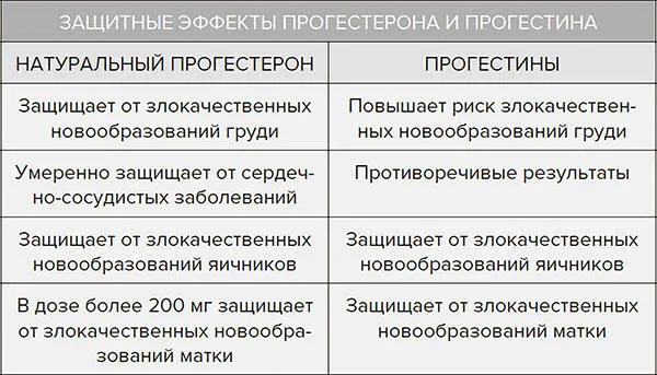 Рис 91 Сравнение прогестерона и прогестина В таблице суммированы эффекты - фото 22