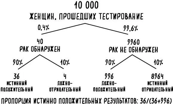 Рис 5 Из 10 000 женщин старше 50 лет прошедших тестирование 36 будут верно - фото 7