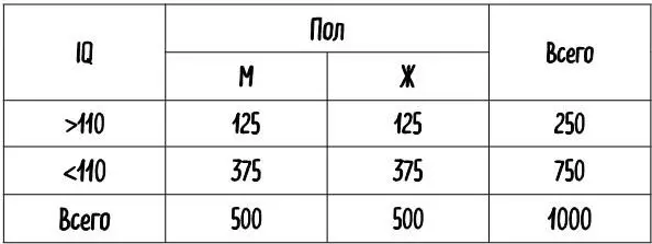 Табл 3 Распределение 1000 человек по показателю IQ и половой принадлежности - фото 11