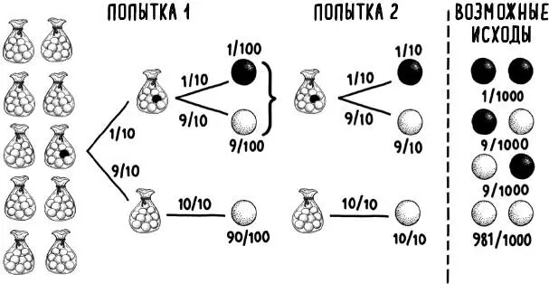 Рис 9 Древо решений для поиска вероятности выбора черных или белых шариков - фото 13
