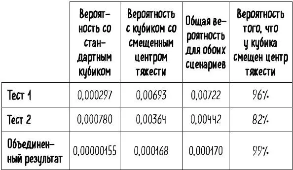 Табл 9 Вероятность выпадения разного количества шестерок в каждом из тестов - фото 22