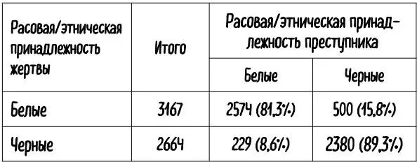 Табл 10 Статистика убийств за 2015 год в разбивке по расовойэтнической - фото 28