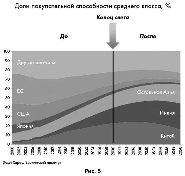 Большая часть общемирового среднего класса в настоящее время проживает в США и - фото 6