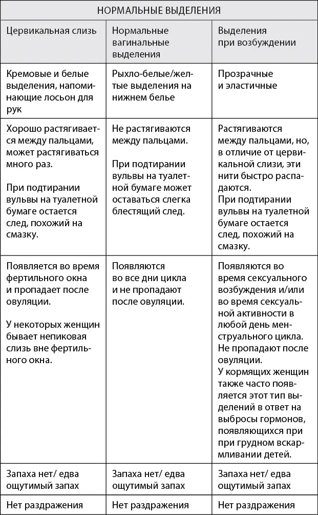 Нормальные вагинальные выделения ежедневные выделения из влагалища - фото 9