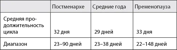 Таблица 41 Вариации в продолжительности менструального цикла Первая фаза - фото 18