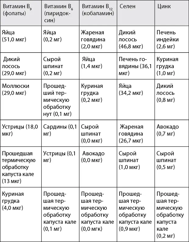 Таблица 81 Продукты питания содержащие основные питательные вещества 24 - фото 30