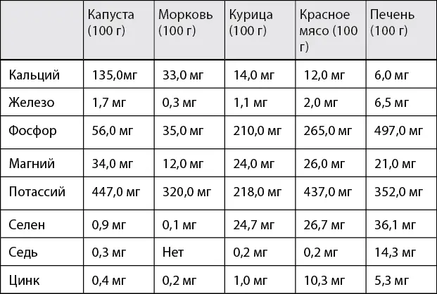 Таблица 121 Питательные вещества в печени 13 Еще одна веская причина включить - фото 33