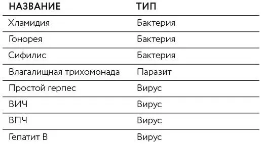 Всё это отличающиеся друг от друга заболевания у них разные типы возбудителей - фото 8