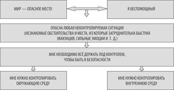Рис 3 Когнитивная карта убеждений пациента с паническим расстройством - фото 3