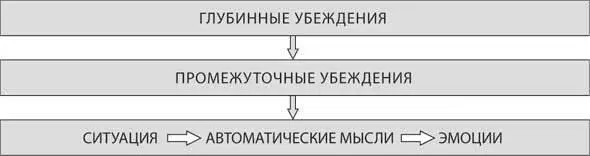 Рис 5 Влияние убеждений на эмоции посредством автоматических мыслей Рис - фото 5