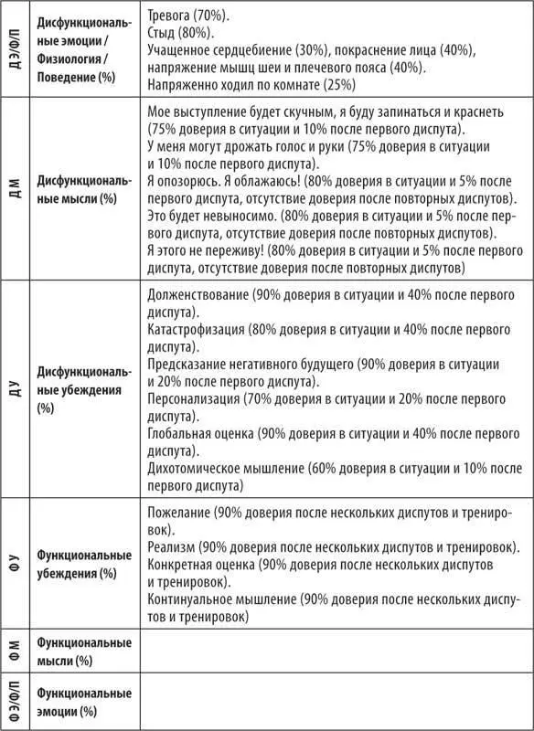 Действие пятоеЗафиксируете выработанные функциональные мысли которые вы - фото 23