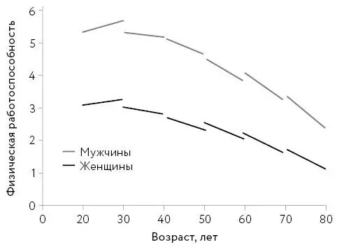 С возрастом изменения происходят не только в сердечнососудистой системе - фото 3